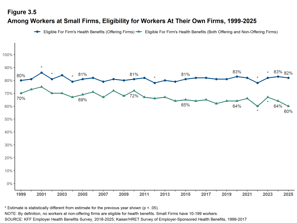 Figure 3.5: Among Workers at Small Firms, Eligibility for Workers at Their Own Firms, 1999-2025
