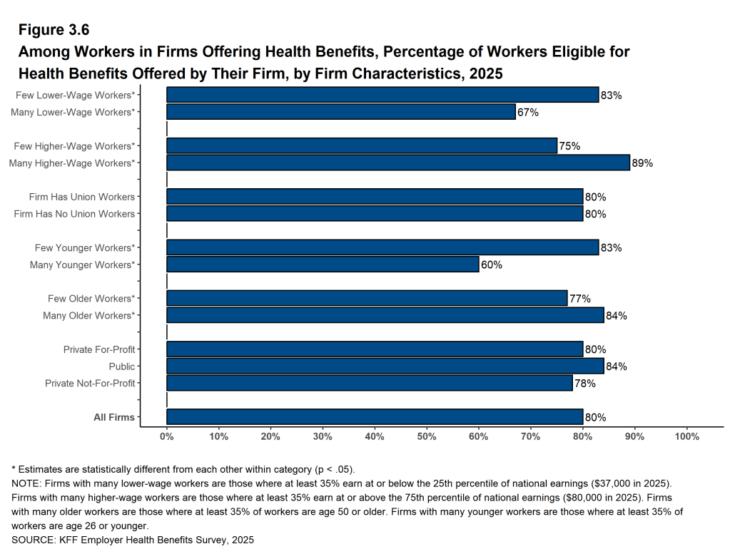Figure 3.6: Among Workers in Firms Offering Health Benefits, Percentage of Workers Eligible for Health Benefits Offered by Their Firm, by Firm Characteristics, 2025