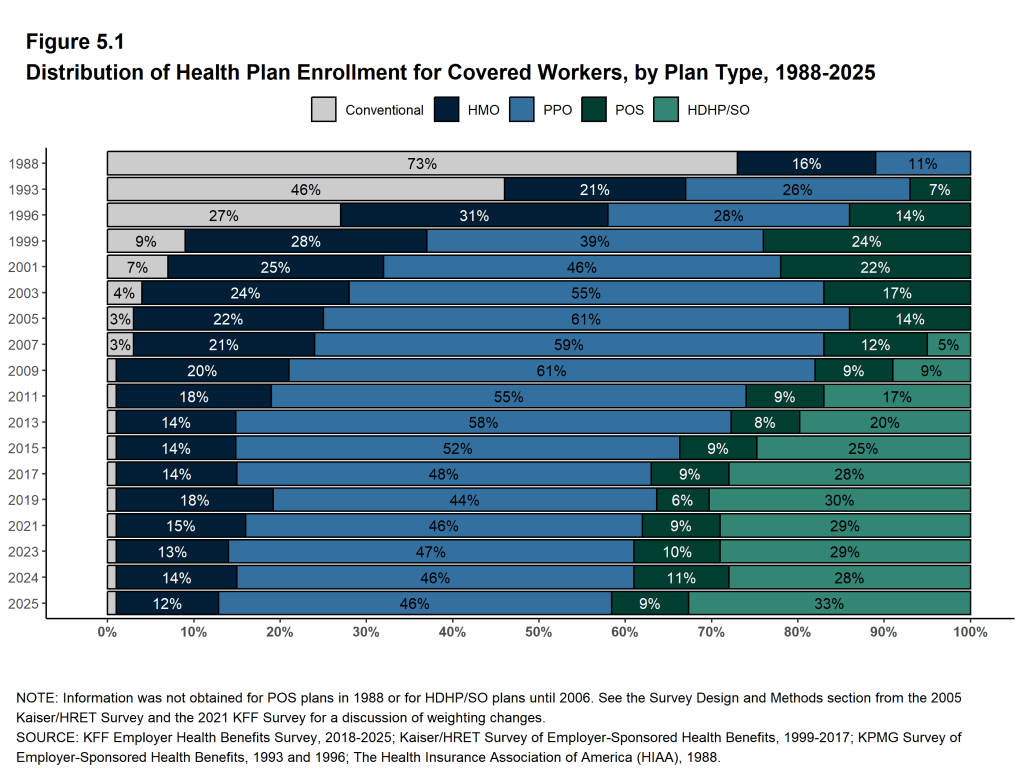 Figure 5.1: Distribution of Health Plan Enrollment for Covered Workers, by Plan Type, 1988-2025