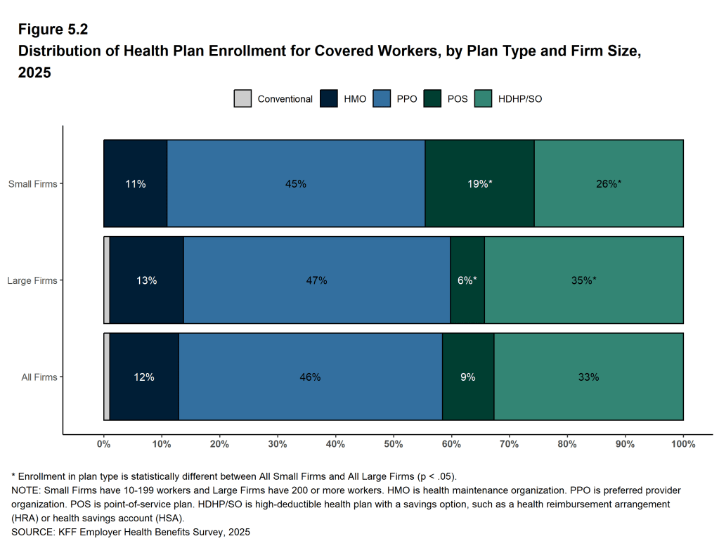 Figure 5.2: Distribution of Health Plan Enrollment for Covered Workers, by Plan Type and Firm Size, 2025