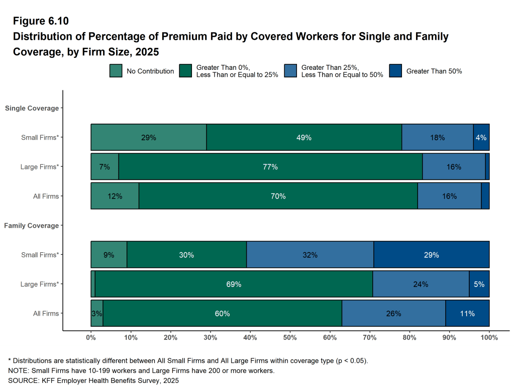 Figure 6.10: Distribution of Percentage of Premium Paid by Covered Workers for Single and Family Coverage, by Firm Size, 2025
