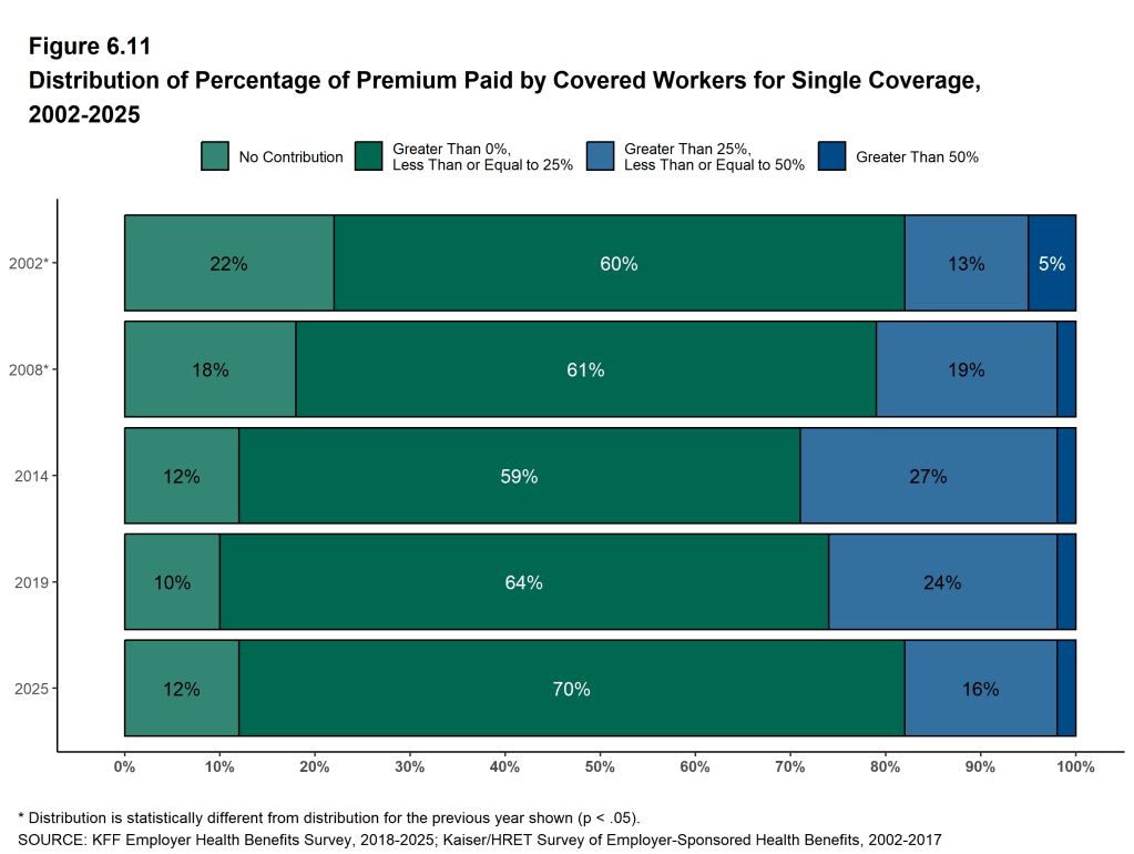 Figure 6.11: Distribution of Percentage of Premium Paid by Covered Workers for Single Coverage, 2002-2025