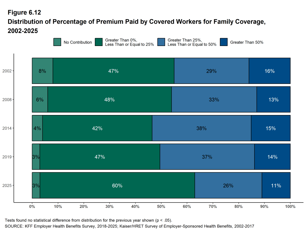Figure 6.12: Distribution of Percentage of Premium Paid by Covered Workers for Family Coverage, 2002-2025