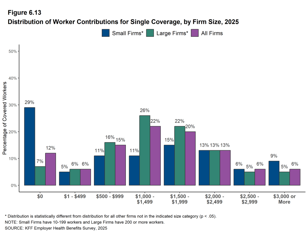 Figure 6.13: Distribution of Worker Contributions for Single Coverage, by Firm Size, 2025