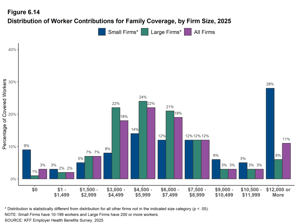 Figure 6.14: Distribution of Worker Contributions for Family Coverage, by Firm Size, 2025