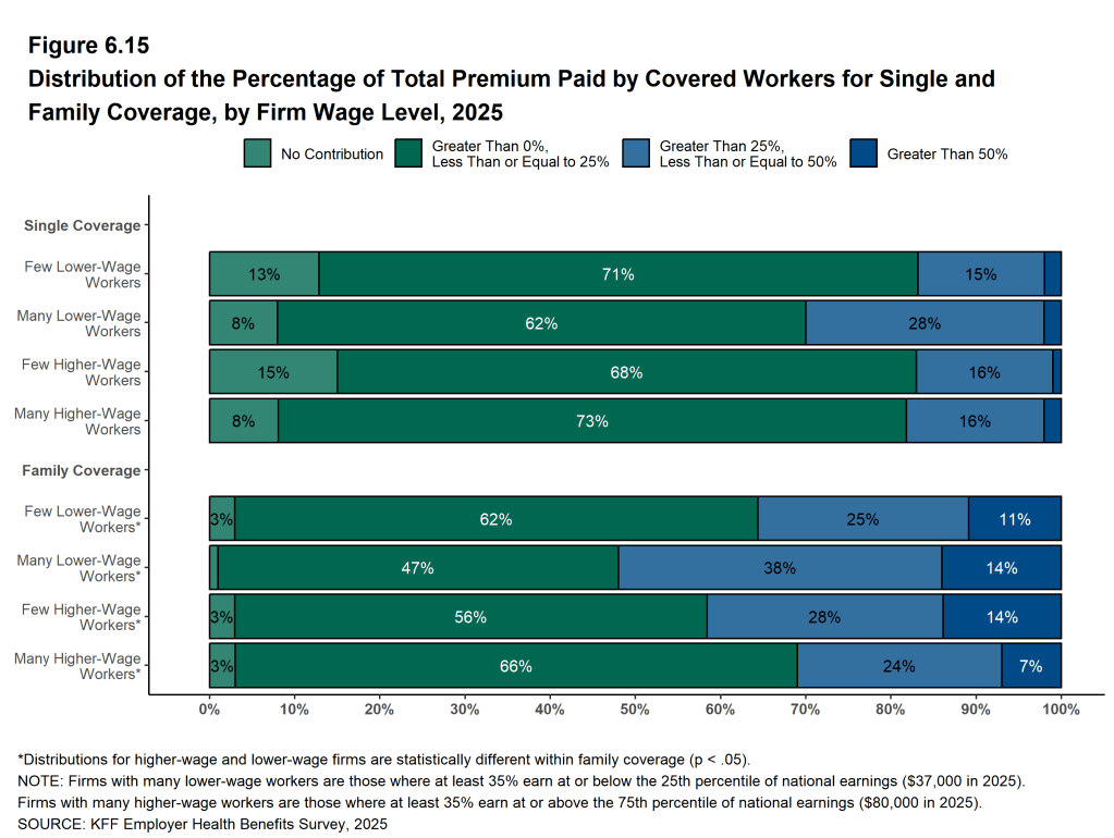Figure 6.15: Distribution of the Percentage of Total Premium Paid by Covered Workers for Single and Family Coverage, by Firm Wage Level, 2025
