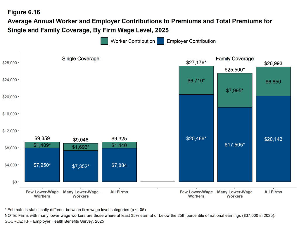 Figure 6.16: Average Annual Worker and Employer Contributions to Premiums and Total Premiums for Single and Family Coverage, by Firm Wage Level, 2025