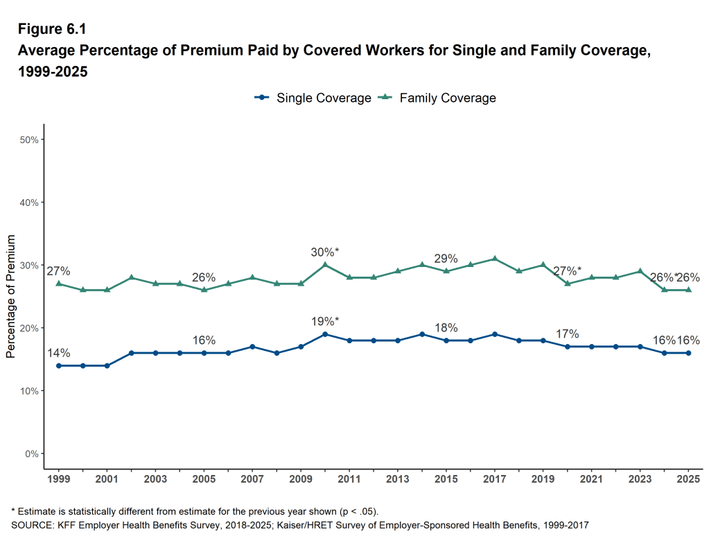 Figure 6.1: Average Percentage of Premium Paid by Covered Workers for Single and Family Coverage, 1999-2025