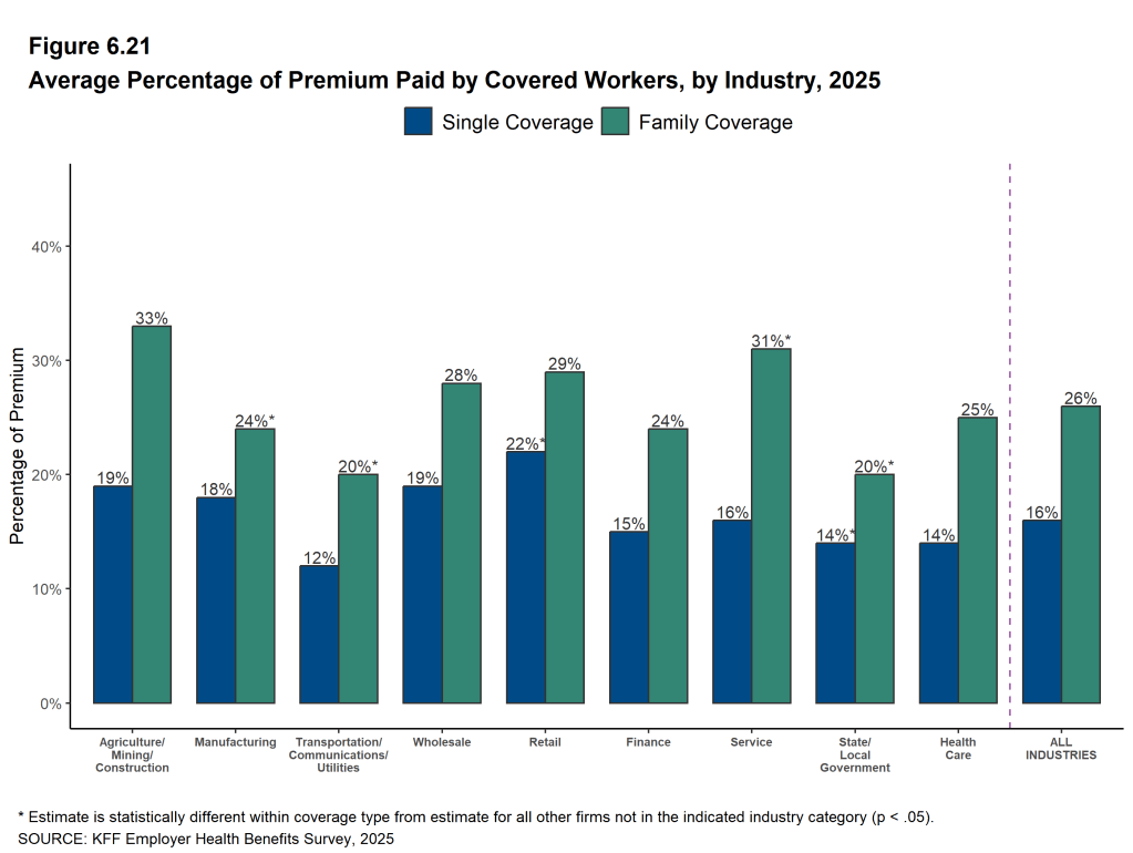 Figure 6.21: Average Percentage of Premium Paid by Covered Workers, by Industry, 2025