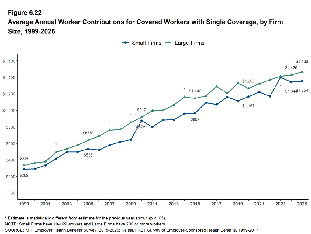 Figure 6.22: Average Annual Worker Contributions for Covered Workers With Single Coverage, by Firm Size, 1999-2025