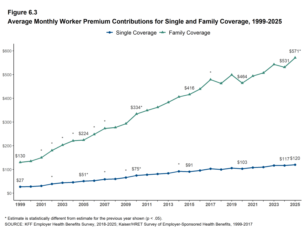 Figure 6.3: Average Monthly Worker Premium Contributions for Single and Family Coverage, 1999-2025