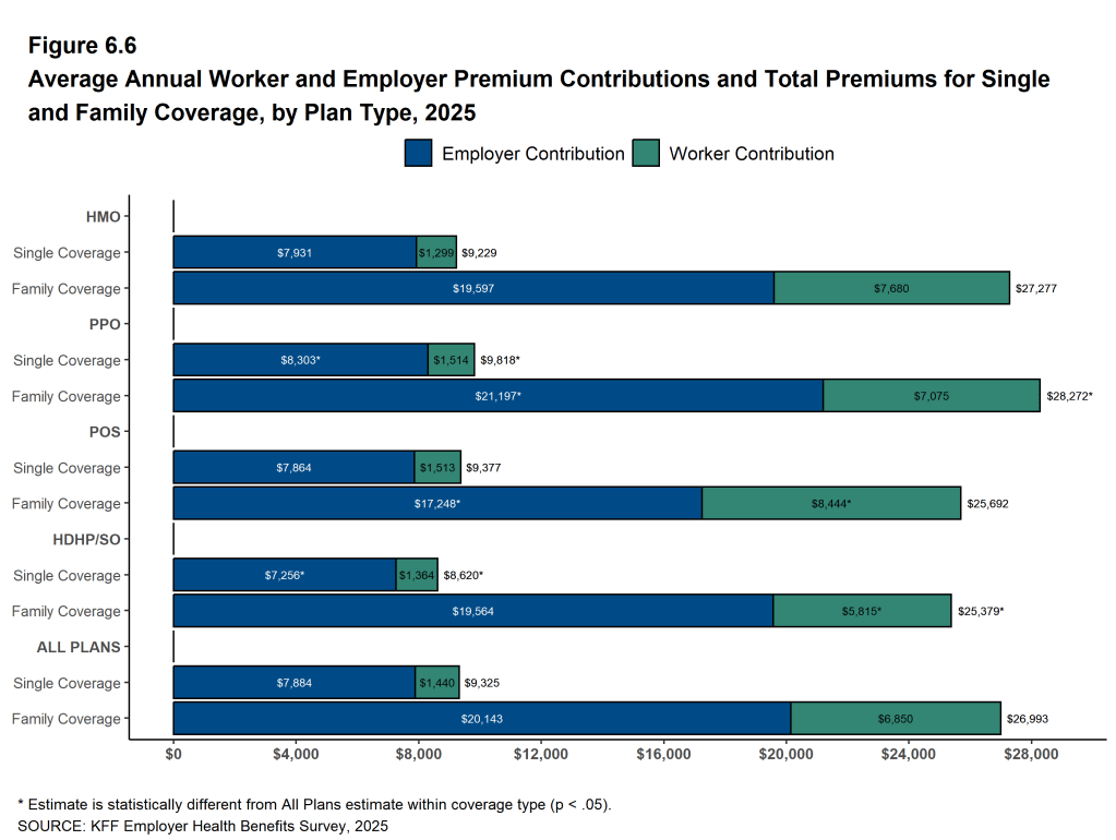 Figure 6.6: Average Annual Worker and Employer Premium Contributions and Total Premiums for Single and Family Coverage, by Plan Type, 2025