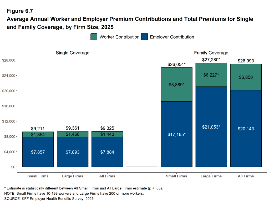 Figure 6.7: Average Annual Worker and Employer Premium Contributions and Total Premiums for Single and Family Coverage, by Firm Size, 2025