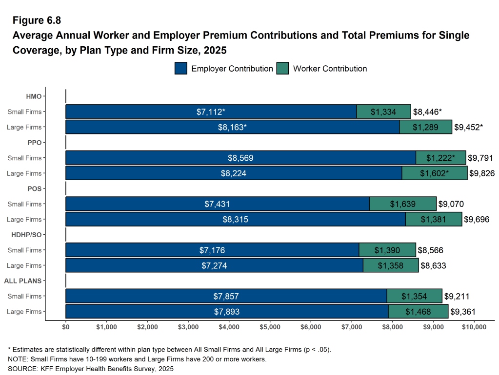 Figure 6.8: Average Annual Worker and Employer Premium Contributions and Total Premiums for Single Coverage, by Plan Type and Firm Size, 2025