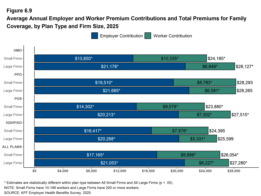 Figure 6.9: Average Annual Employer and Worker Premium Contributions and Total Premiums for Family Coverage, by Plan Type and Firm Size, 2025