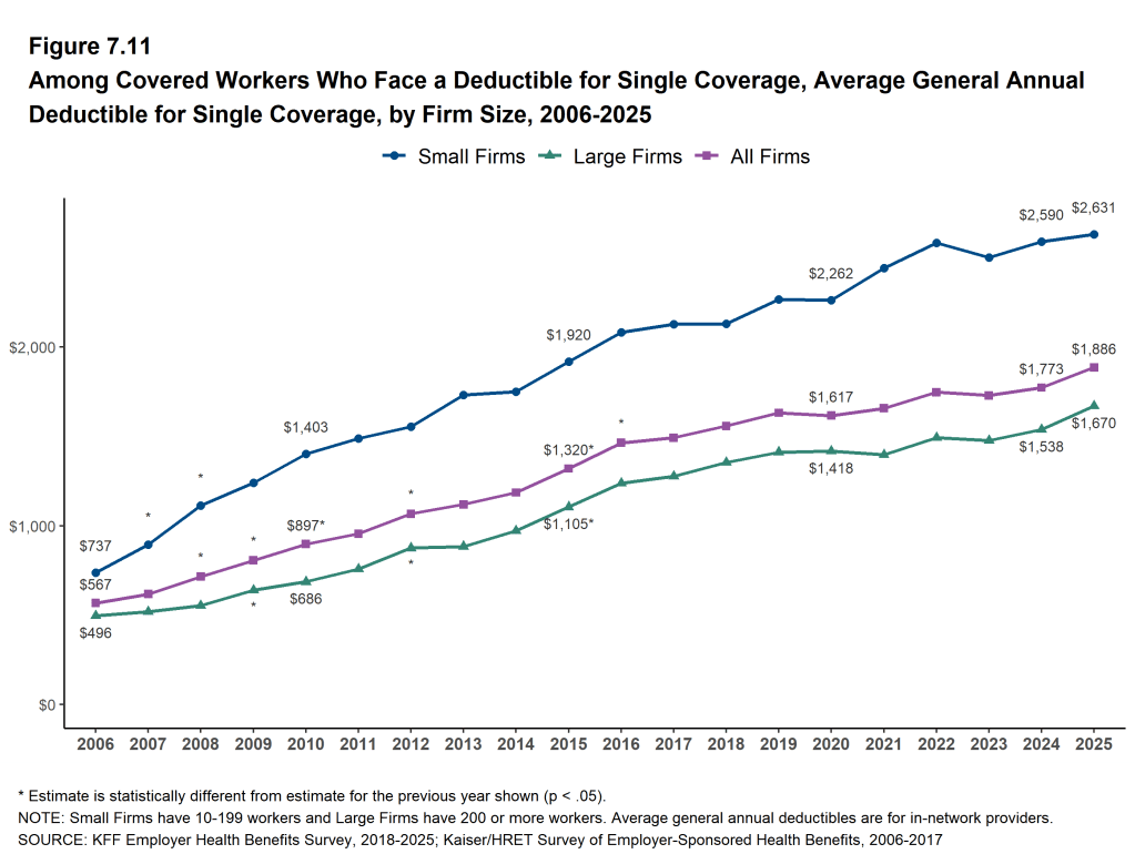 Figure 7.11: Among Covered Workers Who Face a Deductible for Single Coverage, Average General Annual Deductible for Single Coverage, by Firm Size, 2006-2025