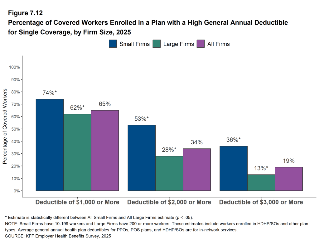 Figure 7.12: Percentage of Covered Workers Enrolled in a Plan With a High General Annual Deductible for Single Coverage, by Firm Size, 2025