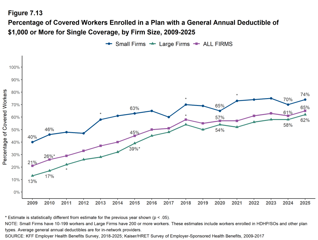 Figure 7.13: Percentage of Covered Workers Enrolled in a Plan With a General Annual Deductible of $1,000 or More for Single Coverage, by Firm Size, 2009-2025