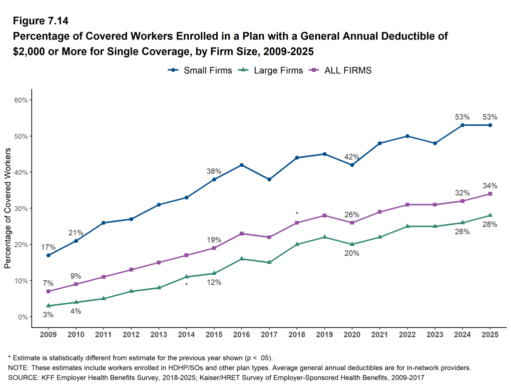 Figure 7.14: Percentage of Covered Workers Enrolled in a Plan With a General Annual Deductible of $2,000 or More for Single Coverage, by Firm Size, 2009-2025