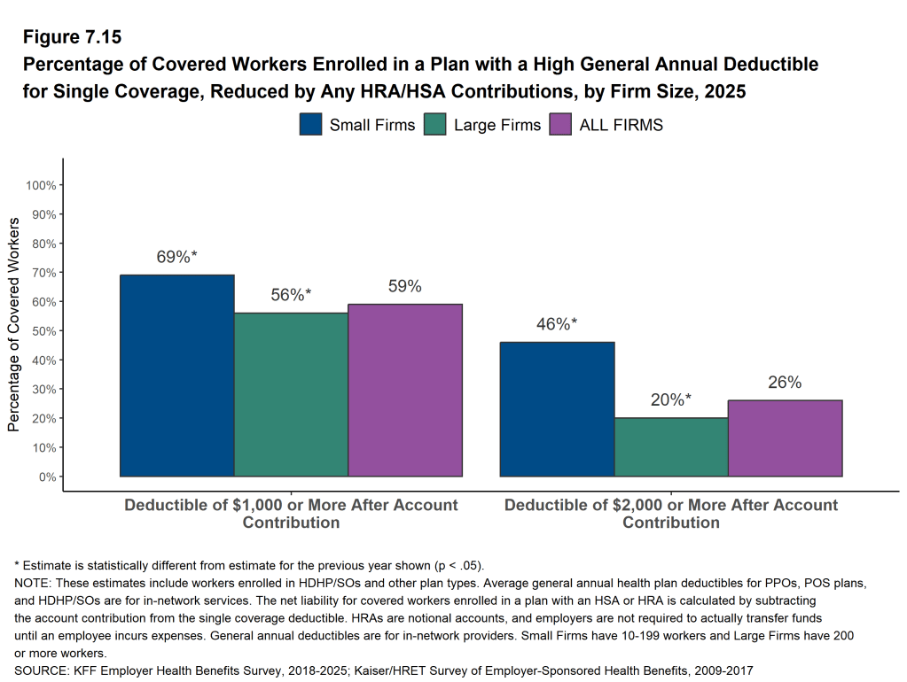 Figure 7.15: Percentage of Covered Workers Enrolled in a Plan With a High General Annual Deductible for Single Coverage, Reduced by Any HRA/HSA Contributions, by Firm Size, 2025