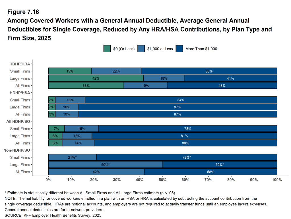 Figure 7.16: Among Covered Workers With a General Annual Deductible, Average General Annual Deductibles for Single Coverage, Reduced by Any HRA/HSA Contributions, by Plan Type and Firm Size, 2025