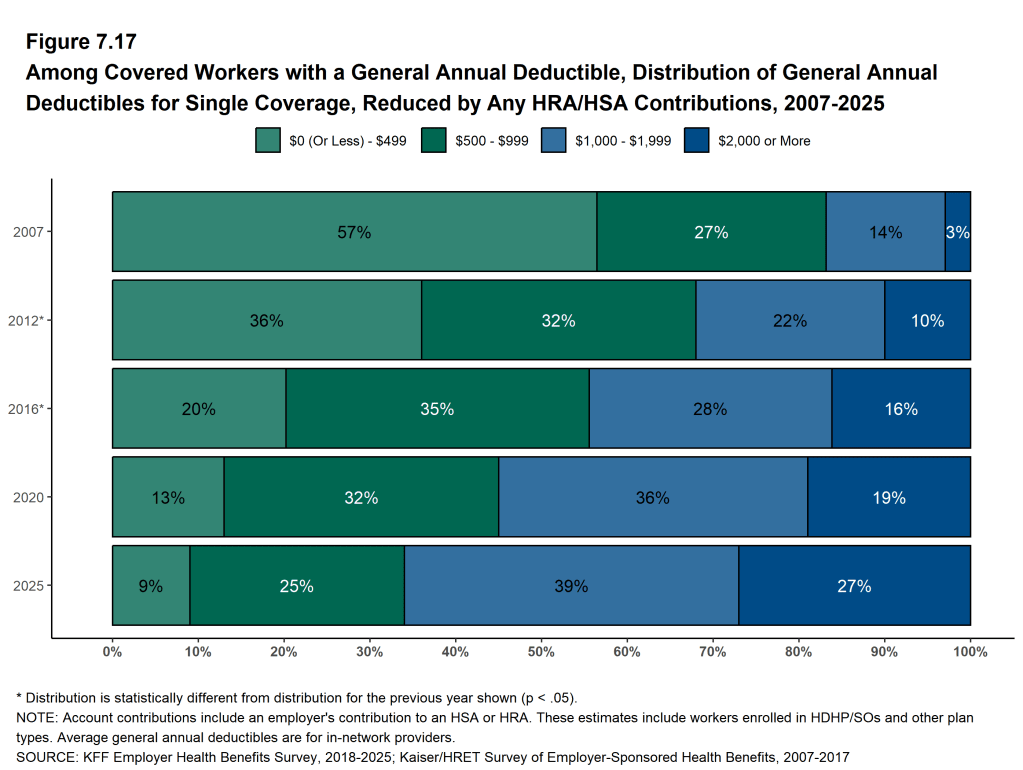 Figure 7.17: Among Covered Workers With a General Annual Deductible, Distribution of General Annual Deductibles for Single Coverage, Reduced by Any HRA/HSA Contributions, 2007-2025