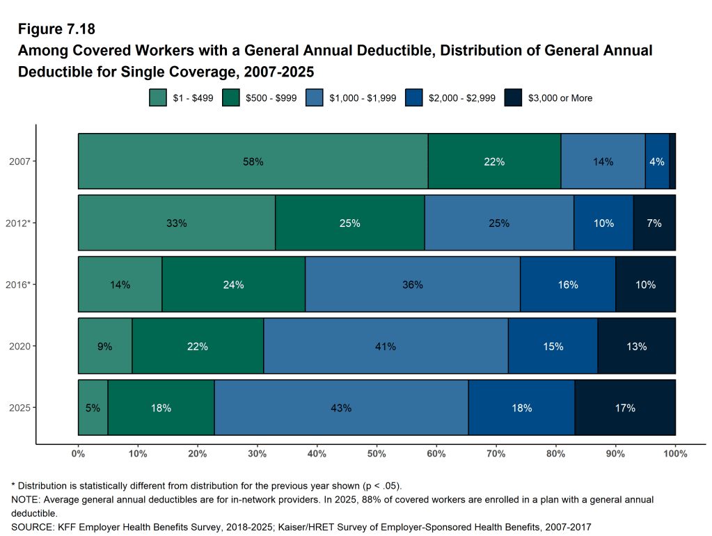 Figure 7.18: Among Covered Workers With a General Annual Deductible, Distribution of General Annual Deductible for Single Coverage, 2007-2025