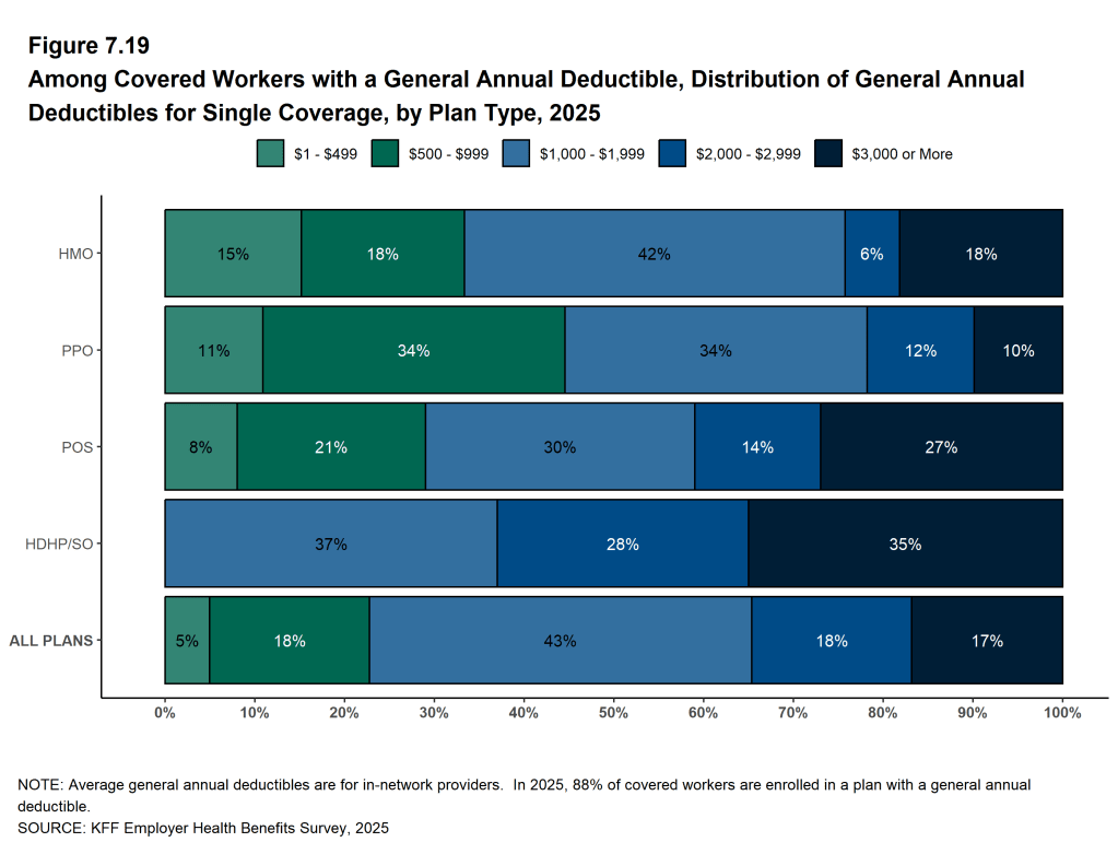 Figure 7.19: Among Covered Workers With a General Annual Deductible, Distribution of General Annual Deductibles for Single Coverage, by Plan Type, 2025