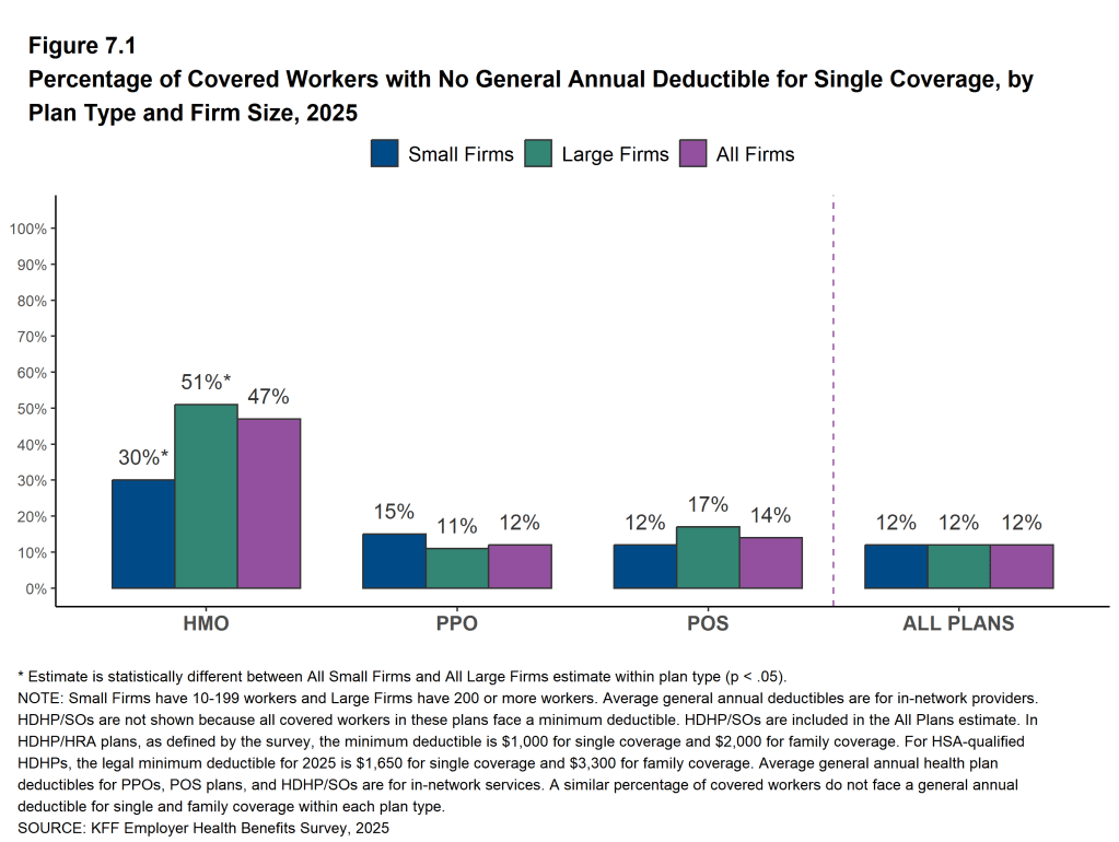 Figure 7.1: Percentage of Covered Workers With No General Annual Deductible for Single Coverage, by Plan Type and Firm Size, 2025