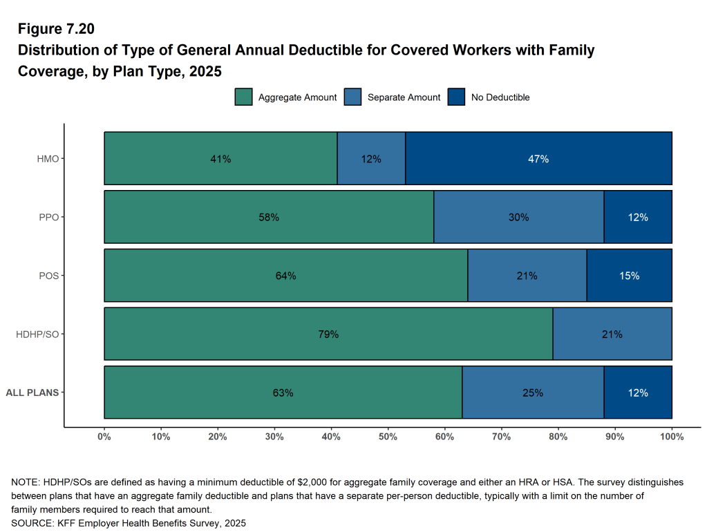 Figure 7.20: Distribution of Type of General Annual Deductible for Covered Workers With Family Coverage, by Plan Type, 2025