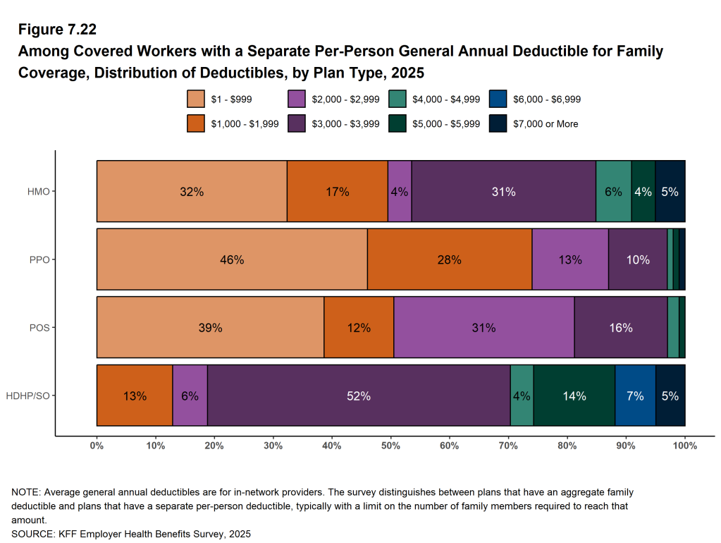 Figure 7.22: Among Covered Workers With a Separate Per-Person General Annual Deductible for Family Coverage, Distribution of Deductibles, by Plan Type, 2025