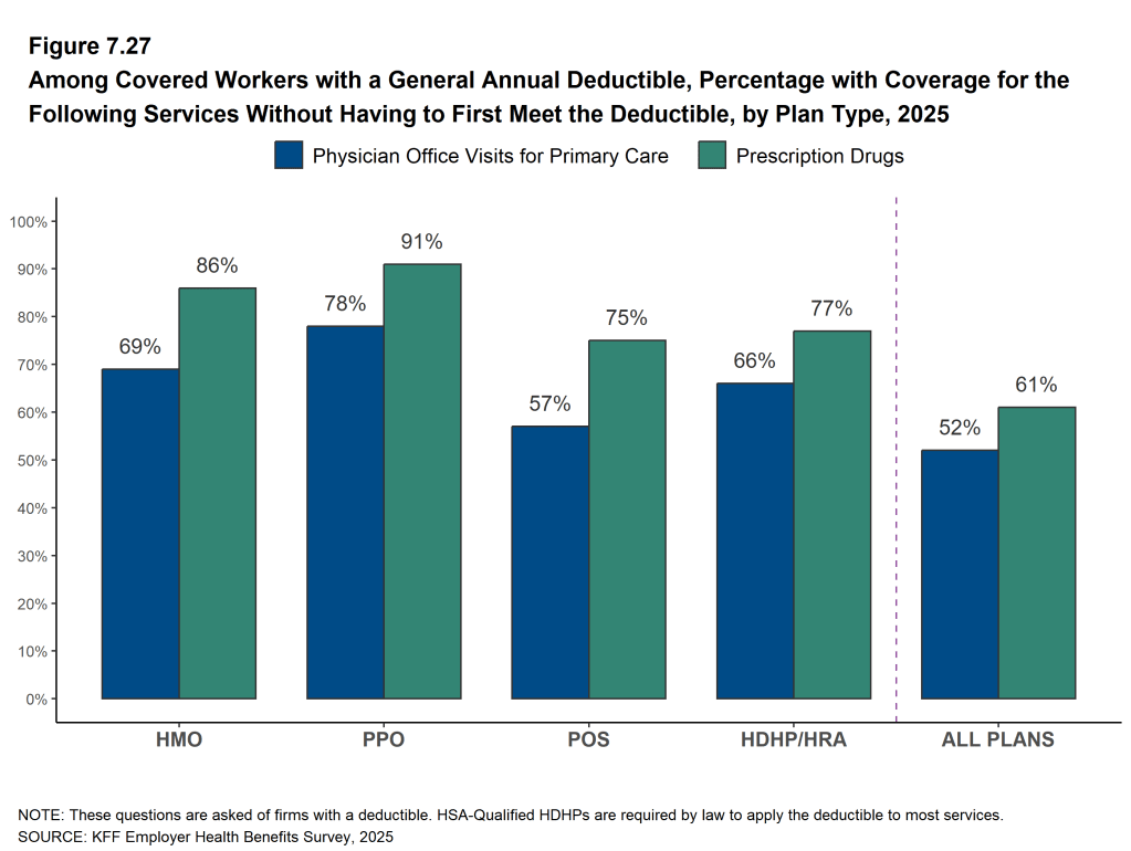 Figure 7.27: Among Covered Workers With a General Annual Deductible, Percentage With Coverage for the Following Services Without Having to First Meet the Deductible, by Plan Type, 2025
