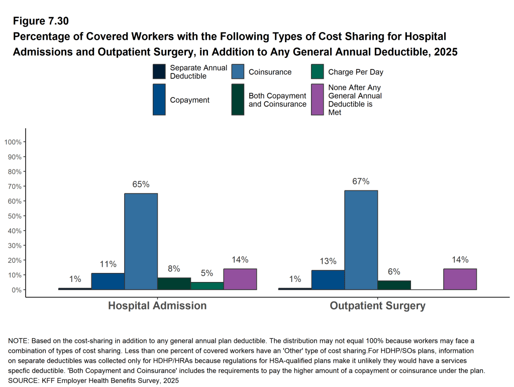 Figure 7.30: Percentage of Covered Workers With the Following Types of Cost Sharing for Hospital Admissions and Outpatient Surgery, in Addition to Any General Annual Deductible, 2025