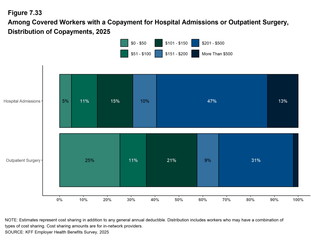Figure 7.33: Among Covered Workers With a Copayment for Hospital Admissions or Outpatient Surgery, Distribution of Copayments, 2025