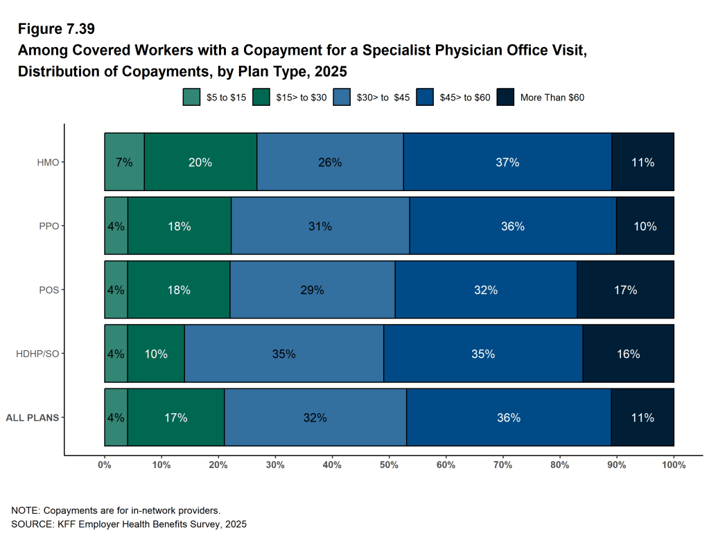 Figure 7.39: Among Covered Workers With a Copayment for a Specialist Physician Office Visit, Distribution of Copayments, by Plan Type, 2025