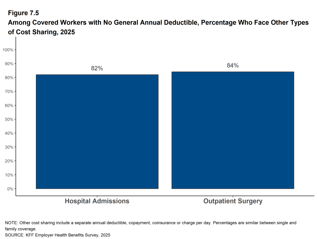 Figure 7.5: Among Covered Workers With No General Annual Deductible, Percentage Who Face Other Types of Cost Sharing, 2025