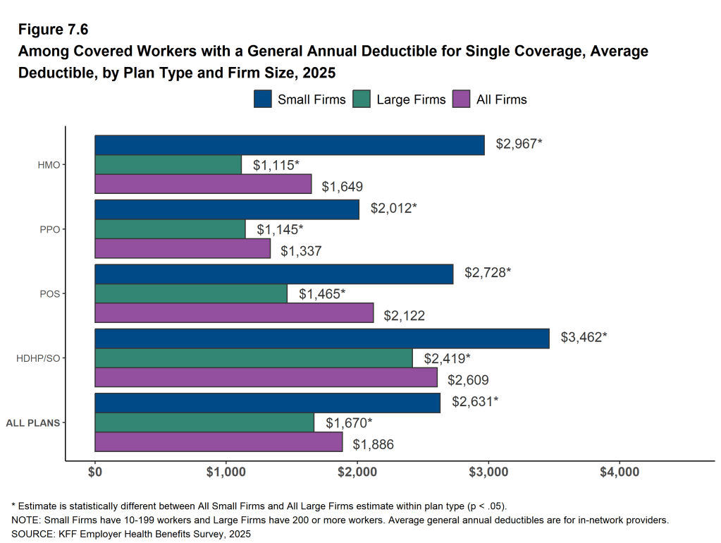 Figure 7.6: Among Covered Workers With a General Annual Deductible for Single Coverage, Average Deductible, by Plan Type and Firm Size, 2025