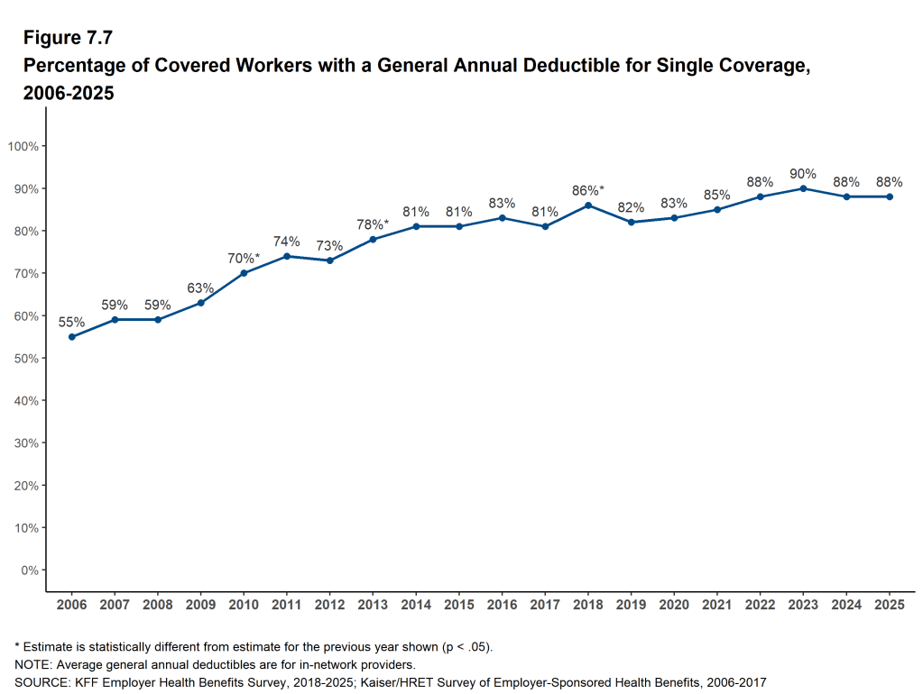 Figure 7.7: Percentage of Covered Workers With a General Annual Deductible for Single Coverage, 2006-2025
