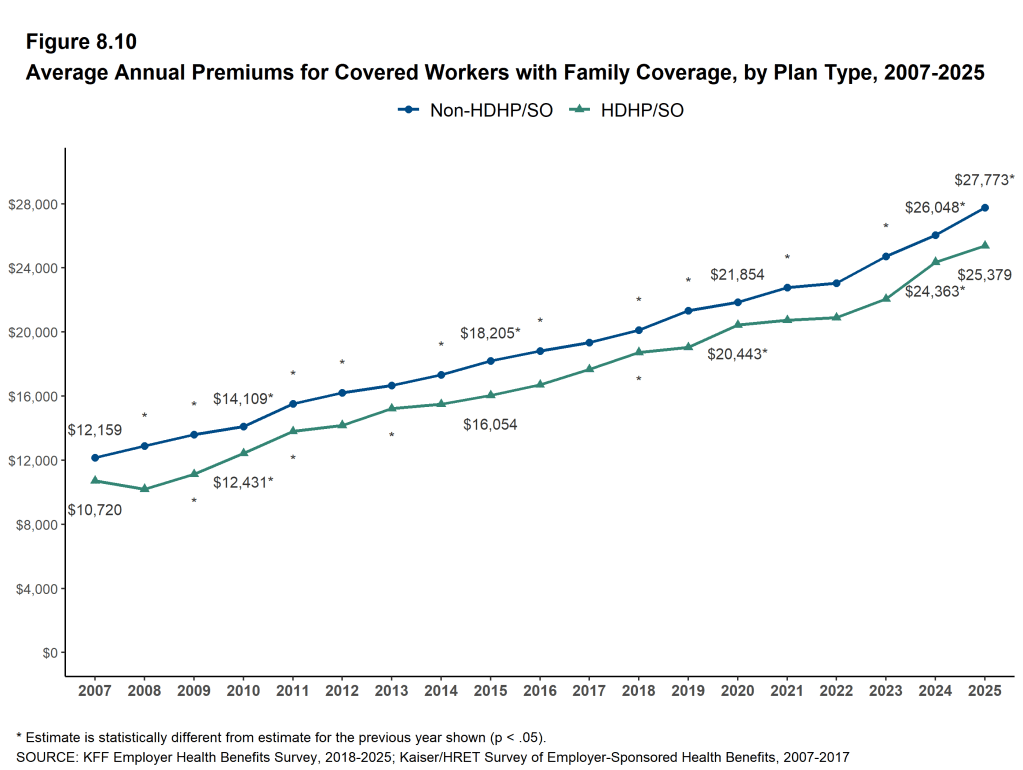 Figure 8.10: Average Annual Premiums for Covered Workers With Family Coverage, by Plan Type, 2007-2025