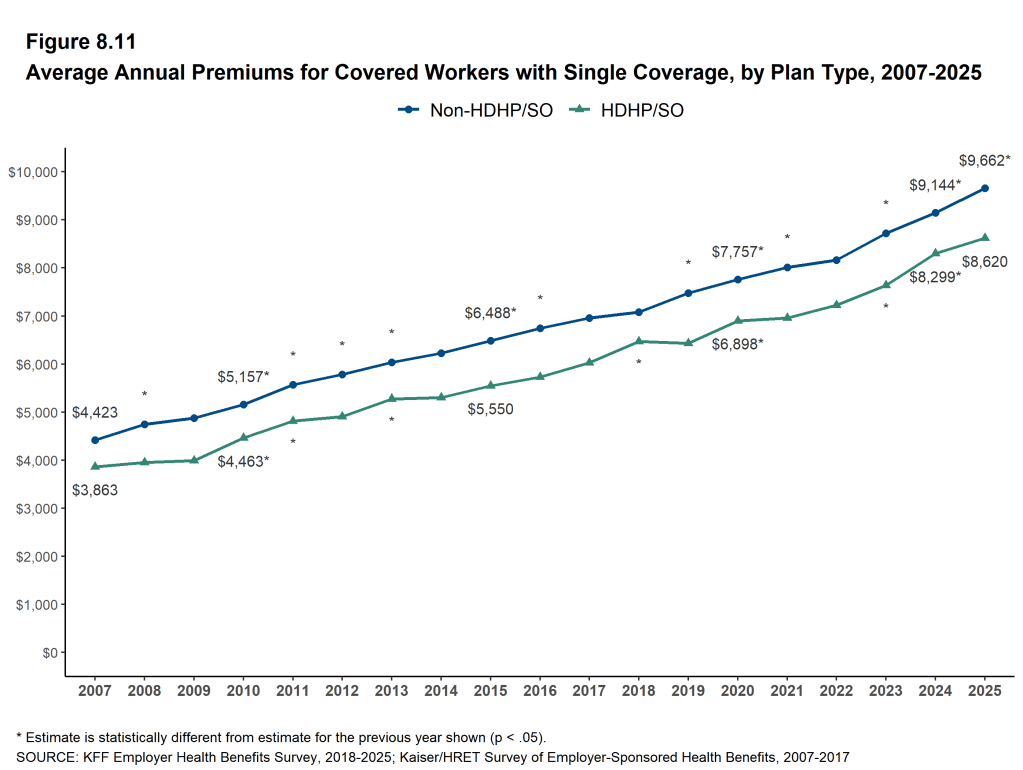Figure 8.11: Average Annual Premiums for Covered Workers With Single Coverage, by Plan Type, 2007-2025