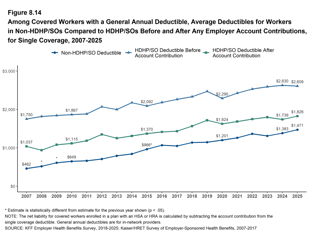 Figure 8.14: Among Covered Workers With a General Annual Deductible, Average Deductibles for Workers in Non-HDHP/SOs Compared to HDHP/SOs Before and After Any Employer Account Contributions, for Single Coverage, 2007-2025