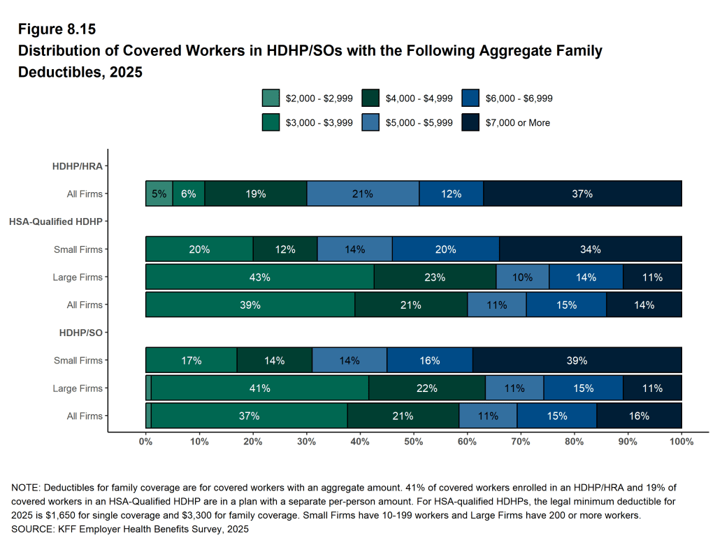 Figure 8.15: Distribution of Covered Workers in HDHP/SOs With the Following Aggregate Family Deductibles, 2025