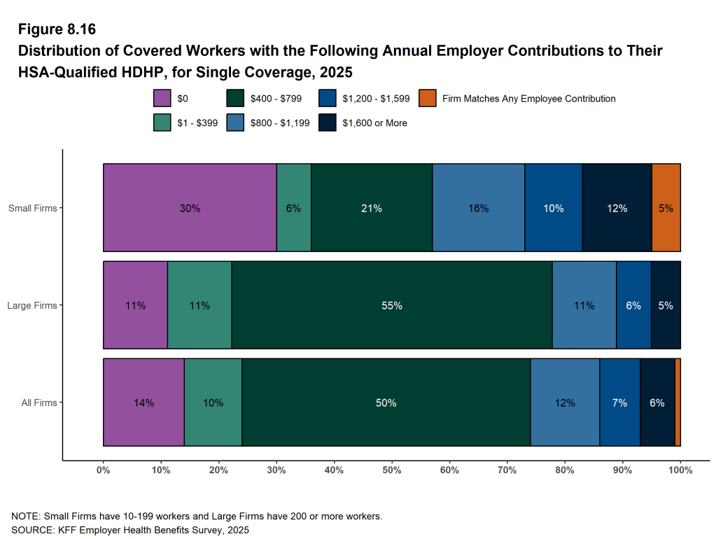 Figure 8.16: Distribution of Covered Workers With the Following Annual Employer Contributions to Their HSA-Qualified HDHP, for Single Coverage, 2025