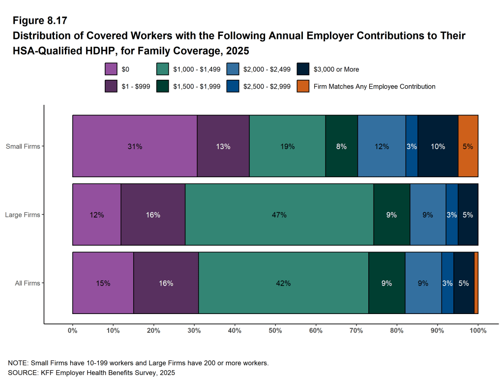 Figure 8.17: Distribution of Covered Workers With the Following Annual Employer Contributions to Their HSA-Qualified HDHP, for Family Coverage, 2025