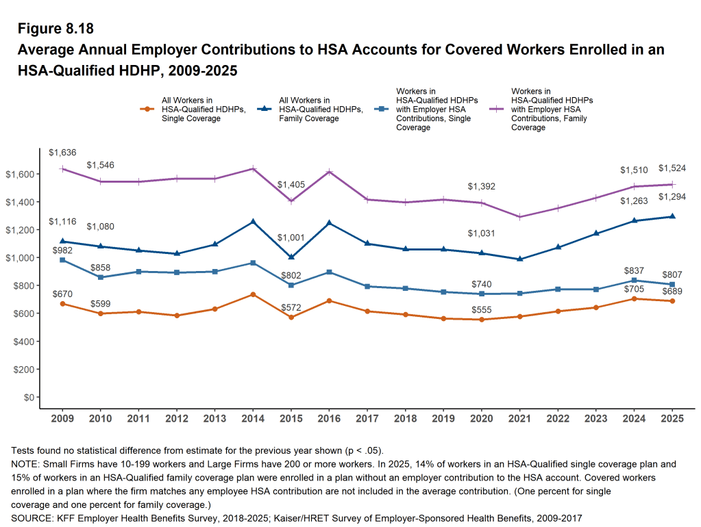 Figure 8.18: Average Annual Employer Contributions to HSA Accounts for Covered Workers Enrolled in an HSA-Qualified HDHP, 2009-2025