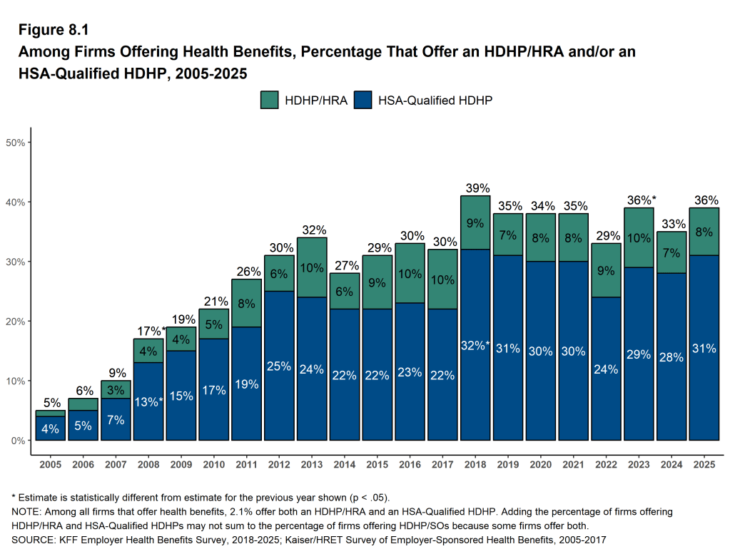 Figure 8.1: Among Firms Offering Health Benefits, Percentage That Offer an HDHP/HRA And/Or an HSA-Qualified HDHP, 2005-2025