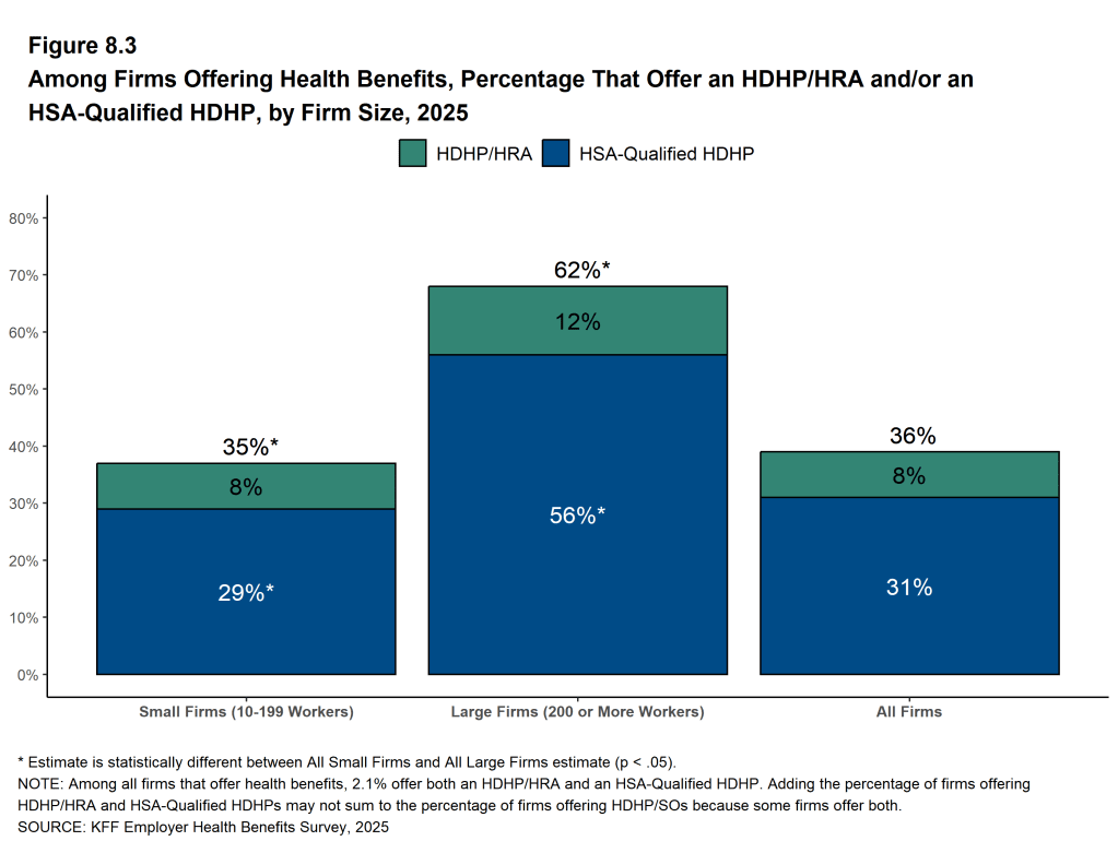 Figure 8.3: Among Firms Offering Health Benefits, Percentage That Offer an HDHP/HRA And/Or an HSA-Qualified HDHP, by Firm Size, 2025