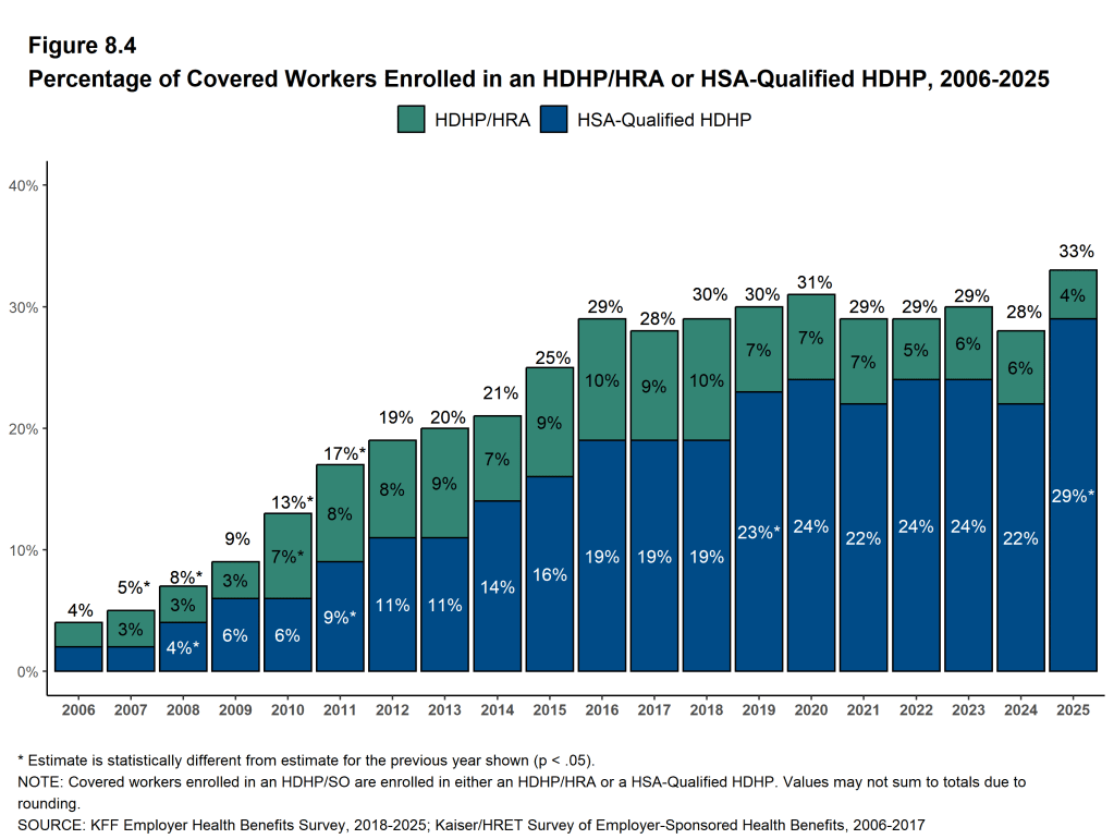Figure 8.4: Percentage of Covered Workers Enrolled in an HDHP/HRA or HSA-Qualified HDHP, 2006-2025