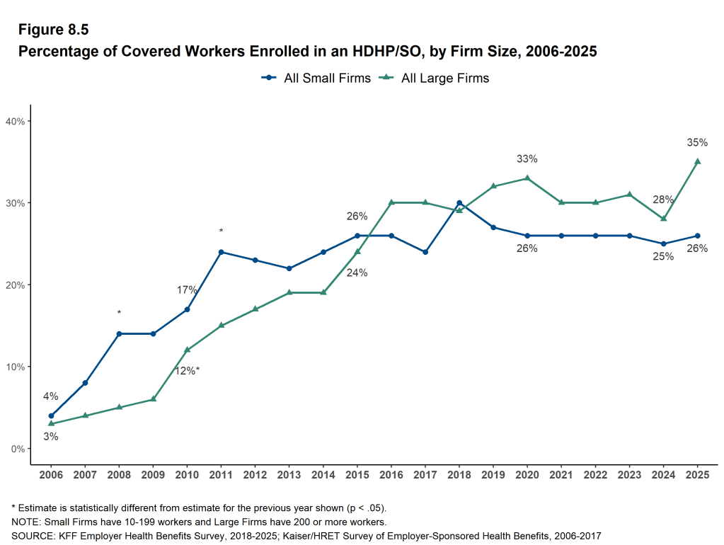 Figure 8.5: Percentage of Covered Workers Enrolled in an HDHP/SO, by Firm Size, 2006-2025
