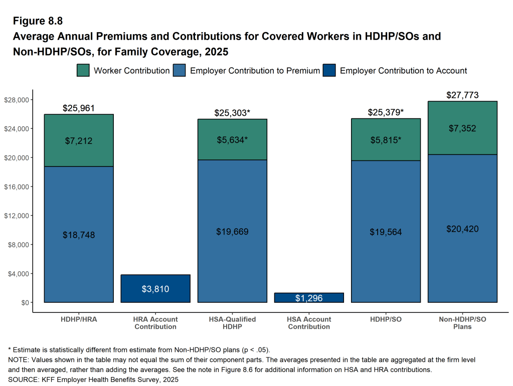 Figure 8.8: Average Annual Premiums and Contributions for Covered Workers in HDHP/SOs and Non-HDHP/SOs, for Family Coverage, 2025